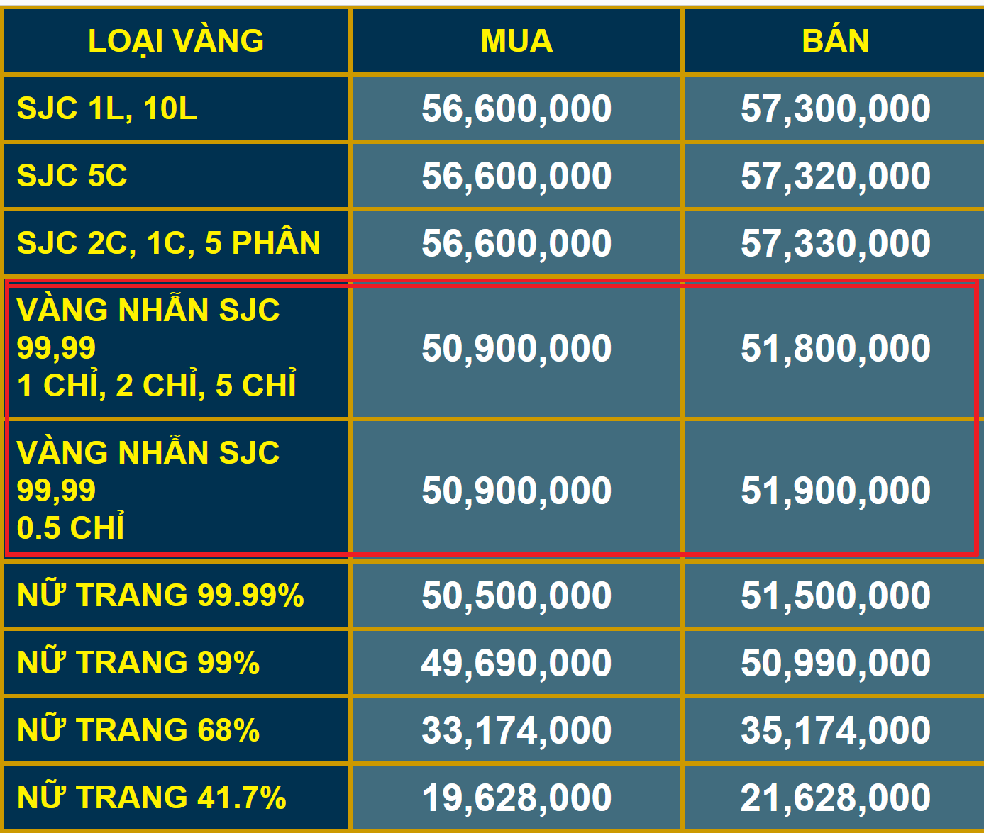 Vàng nhẫn SJC 9999 là giải pháp cho sự chênh lệch với quốc tế