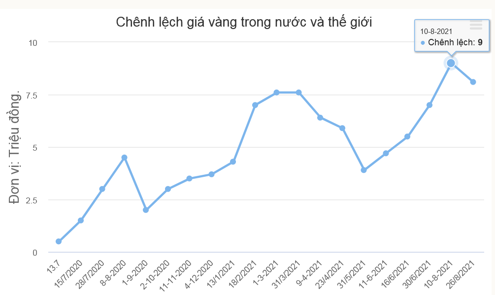 Diễn biến chênh lệch giá và trong nước với thế giới