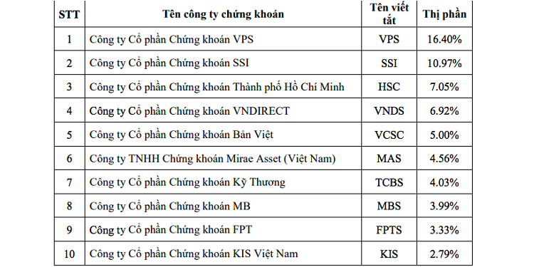 Các công ty chứng khoán tại Việt Nam, top thị phần của các công ty môi giới chứng khoán