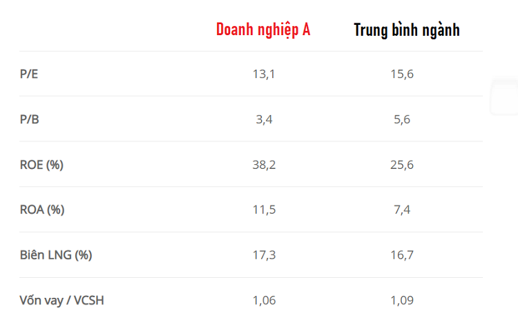 Ví dụ về chỉ số trung bình ngành