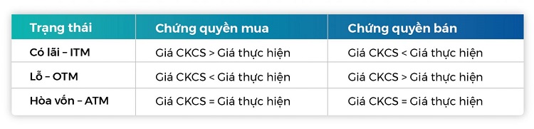 3 trạng thái của chứng quyền