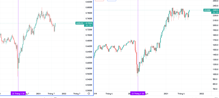 Diễn biến đồng AUD/USD và những tương đồng với TTCK Mỹ