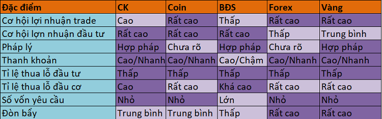 Bảng so sánh các loại hình đầu tư