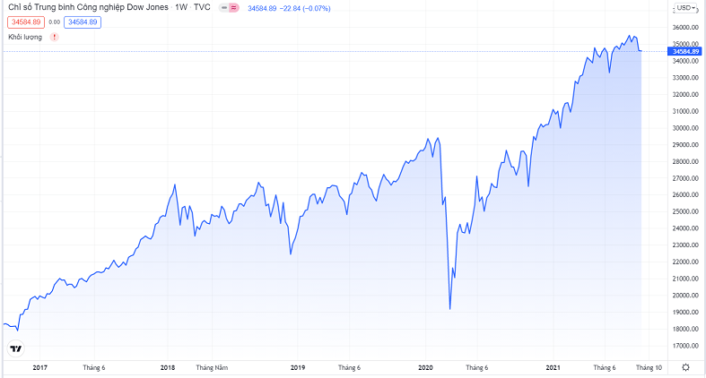 Biểu đồ biến động chỉ số công nghiệp Dow Jones trong 5 năm