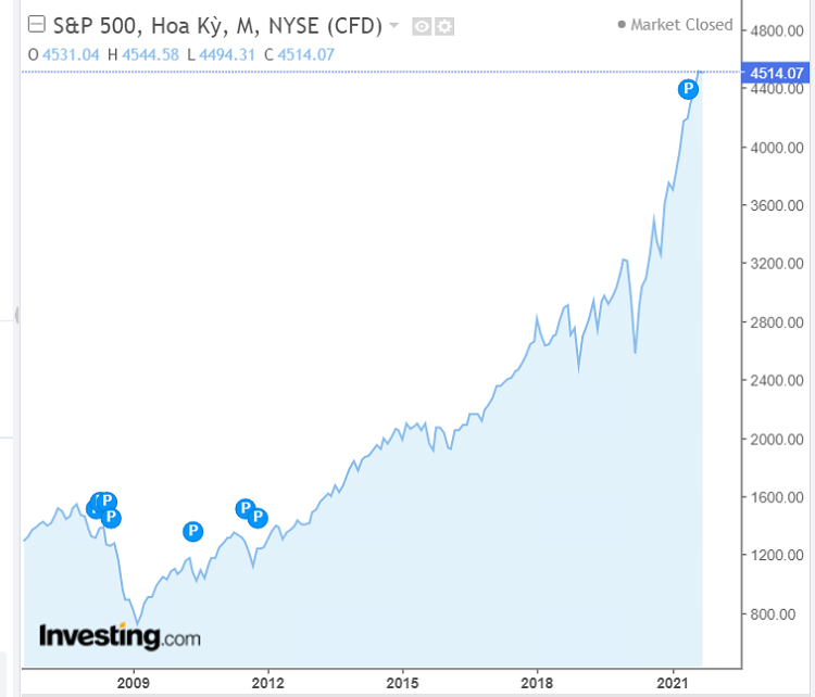 Biểu đồ biến động chỉ số S&P 500 qua các năm