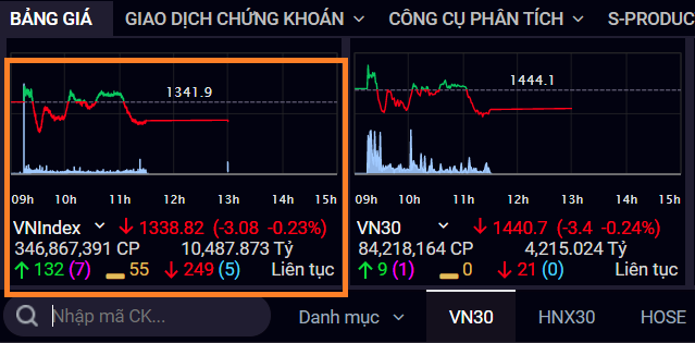 Cách đọc chỉ số VN Index