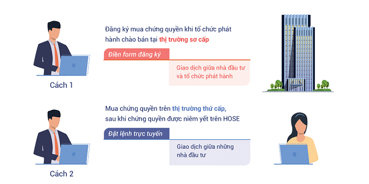 Hướng dẫn cách mua chứng quyền có đảm bảo