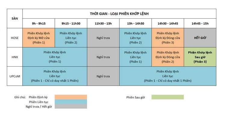 Thời gian các phiên khớp lệnh của các sàn chứng khoán