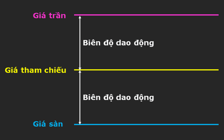 Công thức tính giá trần chứng khoán, công thức tính giá sàn chứng khoán