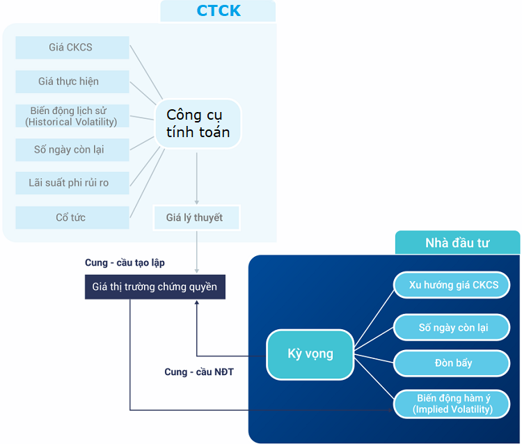 Kinh nghiệm chơi chứng quyền, các yếu tố ảnh hưởng đến giá chứng quyền