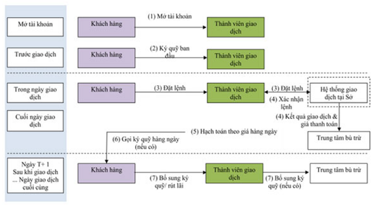 Cách giao dịch chứng khoán phái sinh (HĐTL)