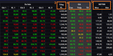 Cách đọc bảng giá chứng khoán cơ sở