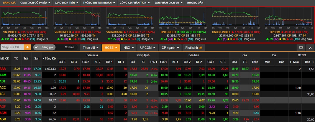 Hướng dẫn xem bảng giá chứng khoán, cách xem các chỉ số thị trường trên bảng giá chứng khoán