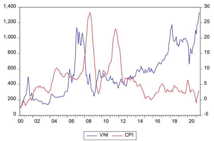 Chỉ số VN Index là gì? VN Index biến động ngược chiều với chỉ số CPI