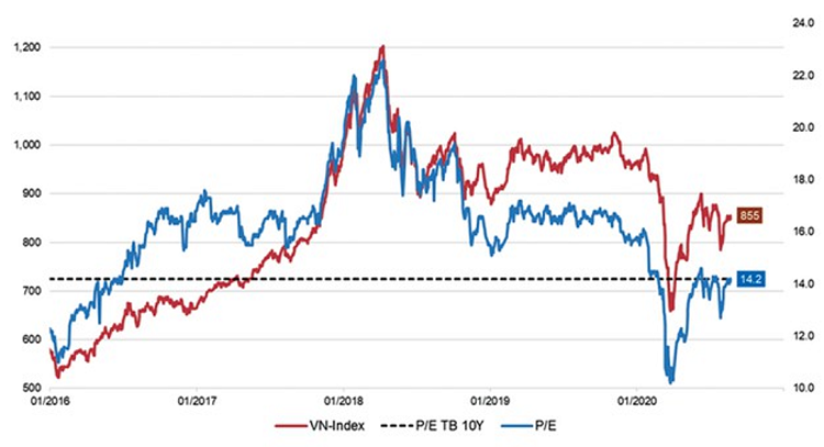 Chỉ số VN Index phụ thuộc vào gì?