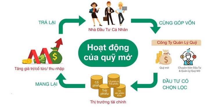 Chứng chỉ quỹ là gì, hoạt động của quỹ mở 