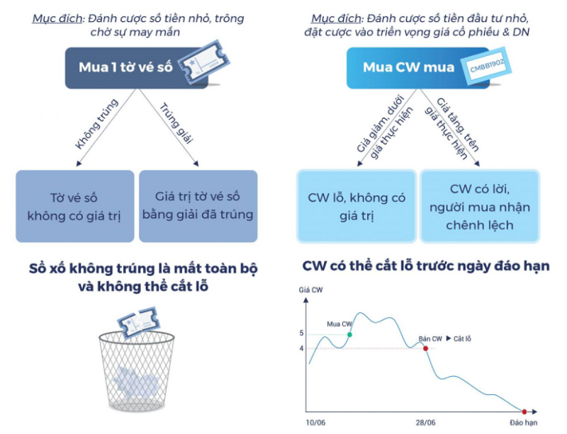 Chứng quyền là gì? Minh họa chứng quyền và vé số