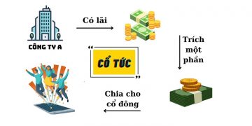 Cổ tức là gì? Có nên mua cổ phiếu để hưởng cổ tức không?