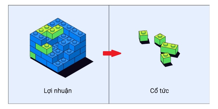 Khái niệm cổ tức là gì?