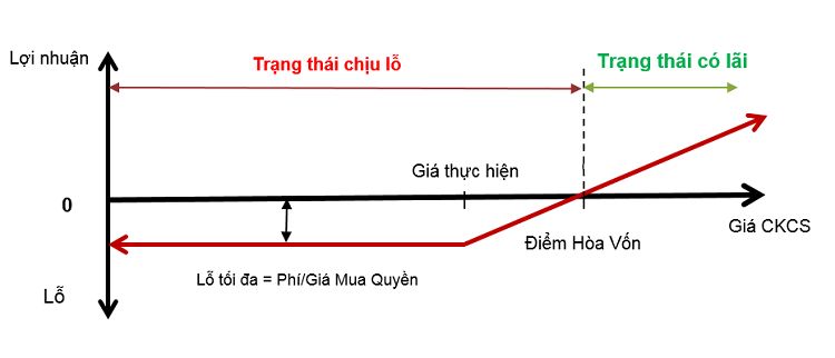 Xác định điểm hòa vốn chứng quyền