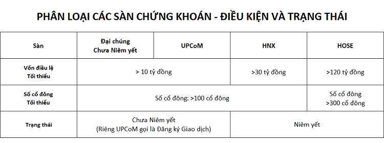 Điều kiện chuuyển từ sàn Upcom lên HOSE? Phân loại và điều kiện của một số sàn chứng khoán