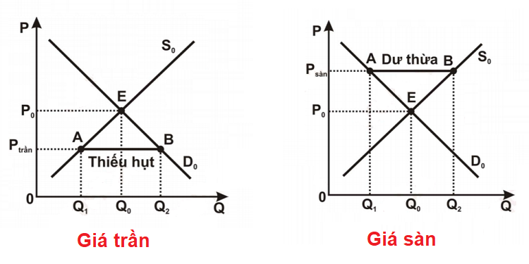 Đồ thị mô tả giá trần, giá sàn trong nền kinh tế