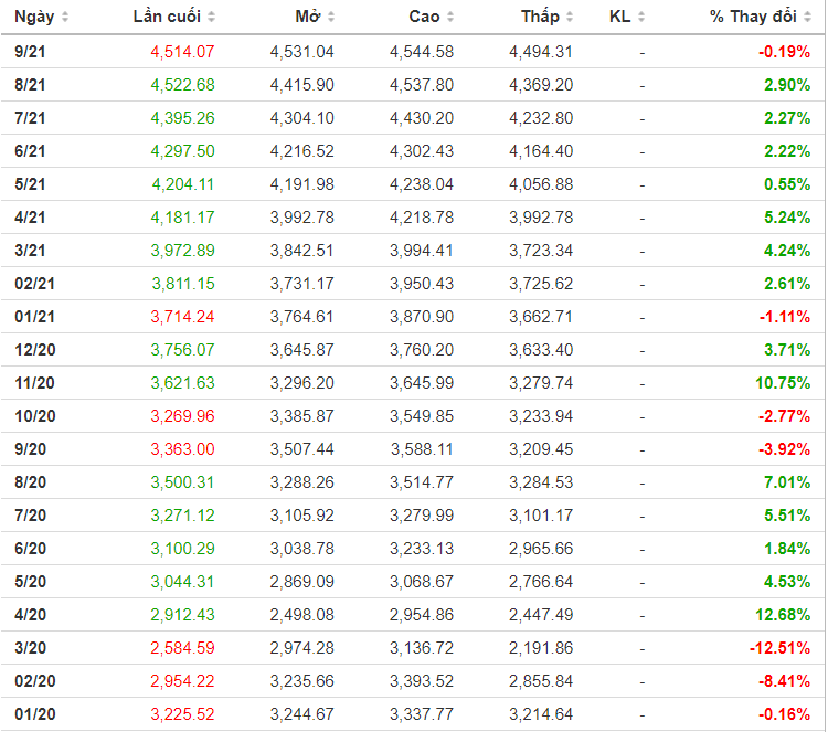 Chỉ số S&P 500 năm 2020 và 2021