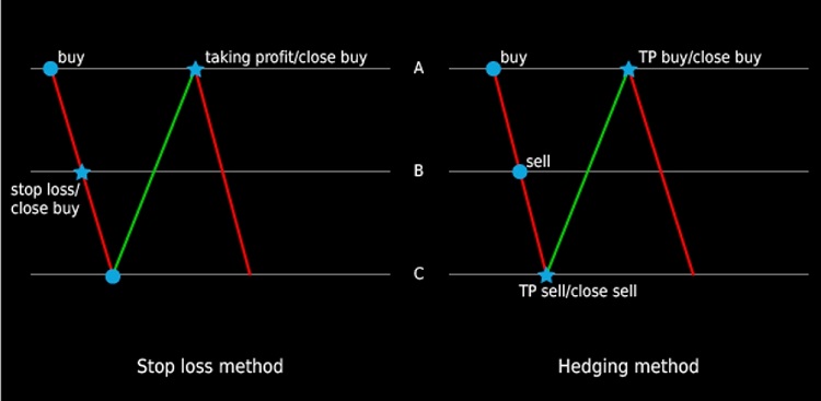 Hedging là gì? Phương pháp hedging trực tiếp