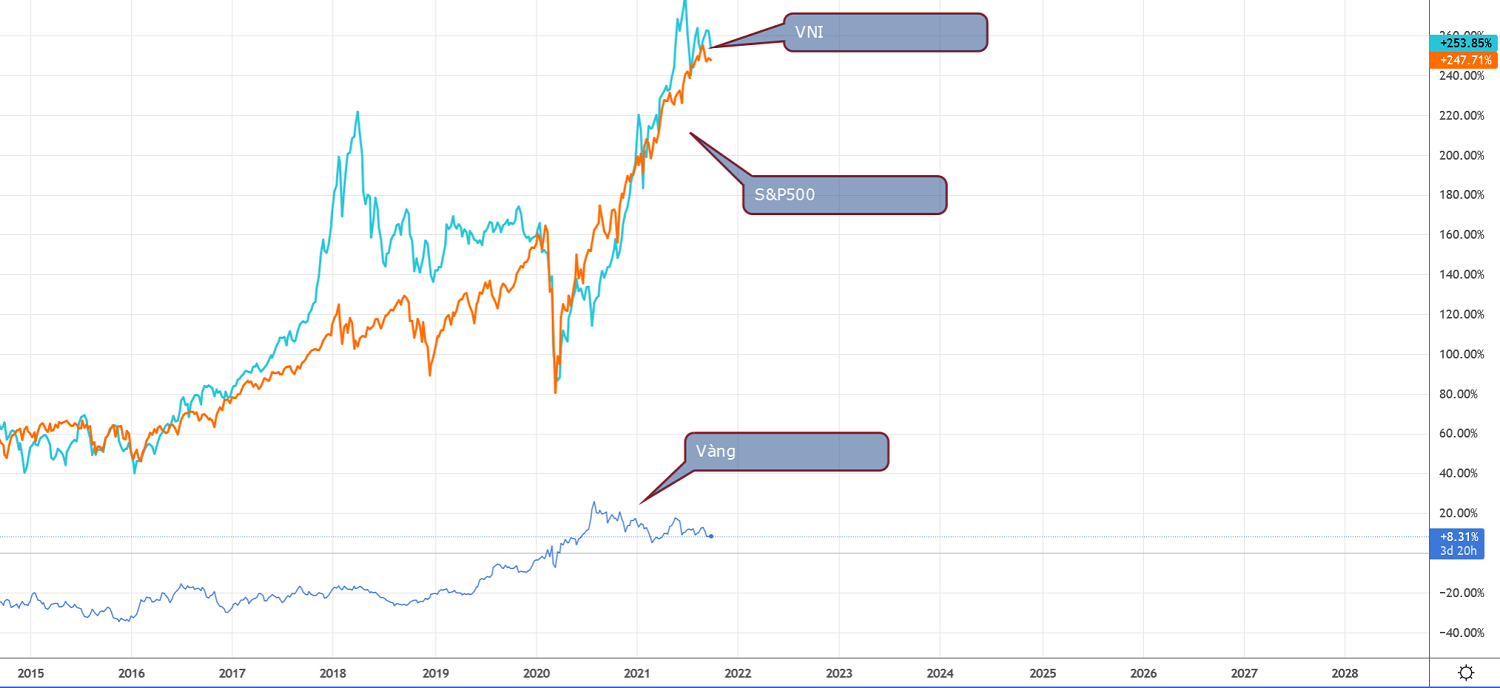 So sánh hiệu suất đầu tư vàng, CK VN và CK mỹ từ 2012