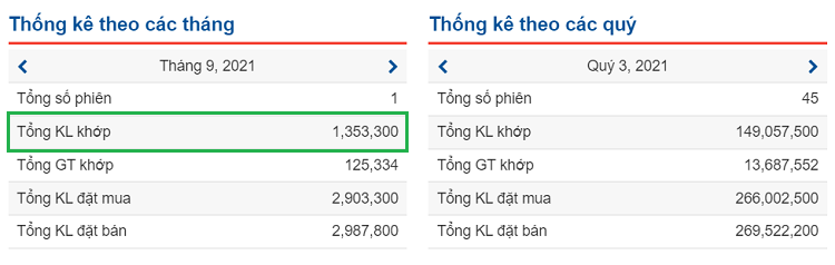 Khối lượng khớp lệnh là gì? Thống kê khối lượng giao dịch của cổ phiếu FPT