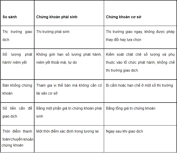 Kinh nghiệm chơi chứng khoán phái sinh, sự khác nhau giữa chứng khoán phái sinh và chứng khoán cơ sở