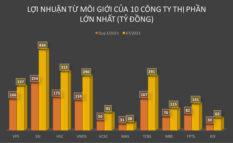 Thị phần môi giới chứng khoán Việt Nam, lợi nhuận môi giới từ 10 công ty hàng đầu