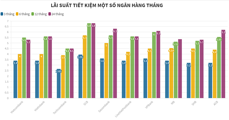 Nên gửi tiết kiệm ngân hàng nào? Lãi suất tiết kiệm của một số ngân hàng