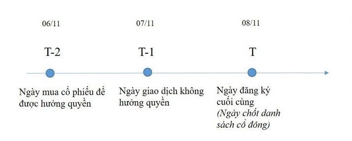 Minh hoạt về ngày giao dịch không hưởng quyền