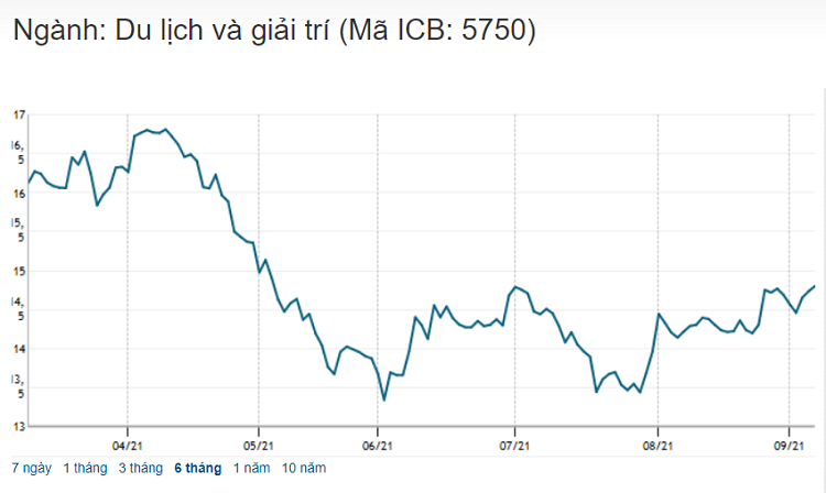 Rủi ro khi chơi cổ phiếu. Biến động về giá cổ phiếu ngành du lịch - giải trí trong năm 2021