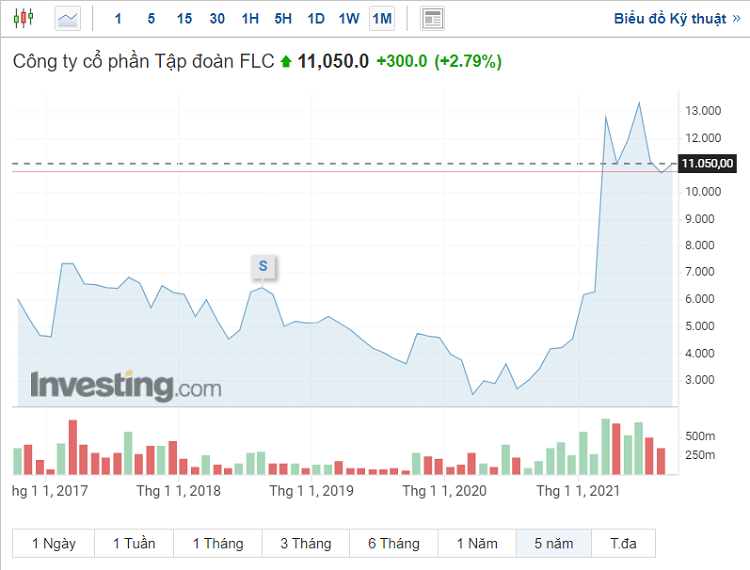 Rủi ro khi chơi chứng khoán, biến động giá cổ phiếu FLC