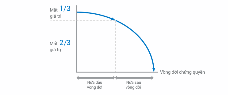 Có nên đầu tư chứng quyền không? Tương quan giữa thời gian đáo hạn và giá trị chứng quyền