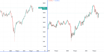 Tương quan, liên hệ giữa các thị trường. Đồng CAD/USD không khác gì diễn biến giá dầu