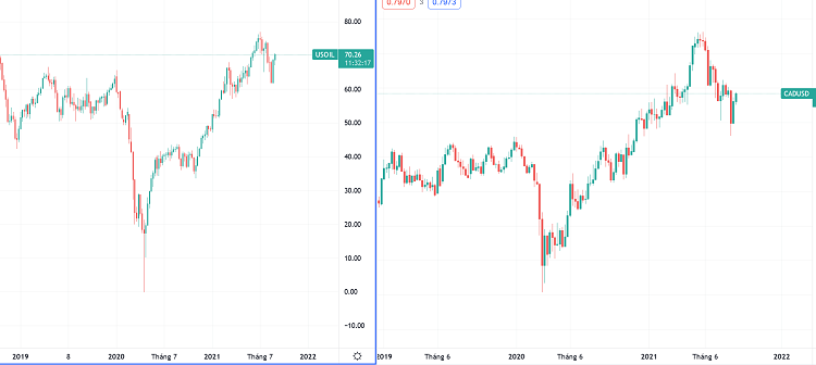 Tương quan, liên hệ giữa các thị trường. Đồng CAD/USD không khác gì diễn biến giá dầu