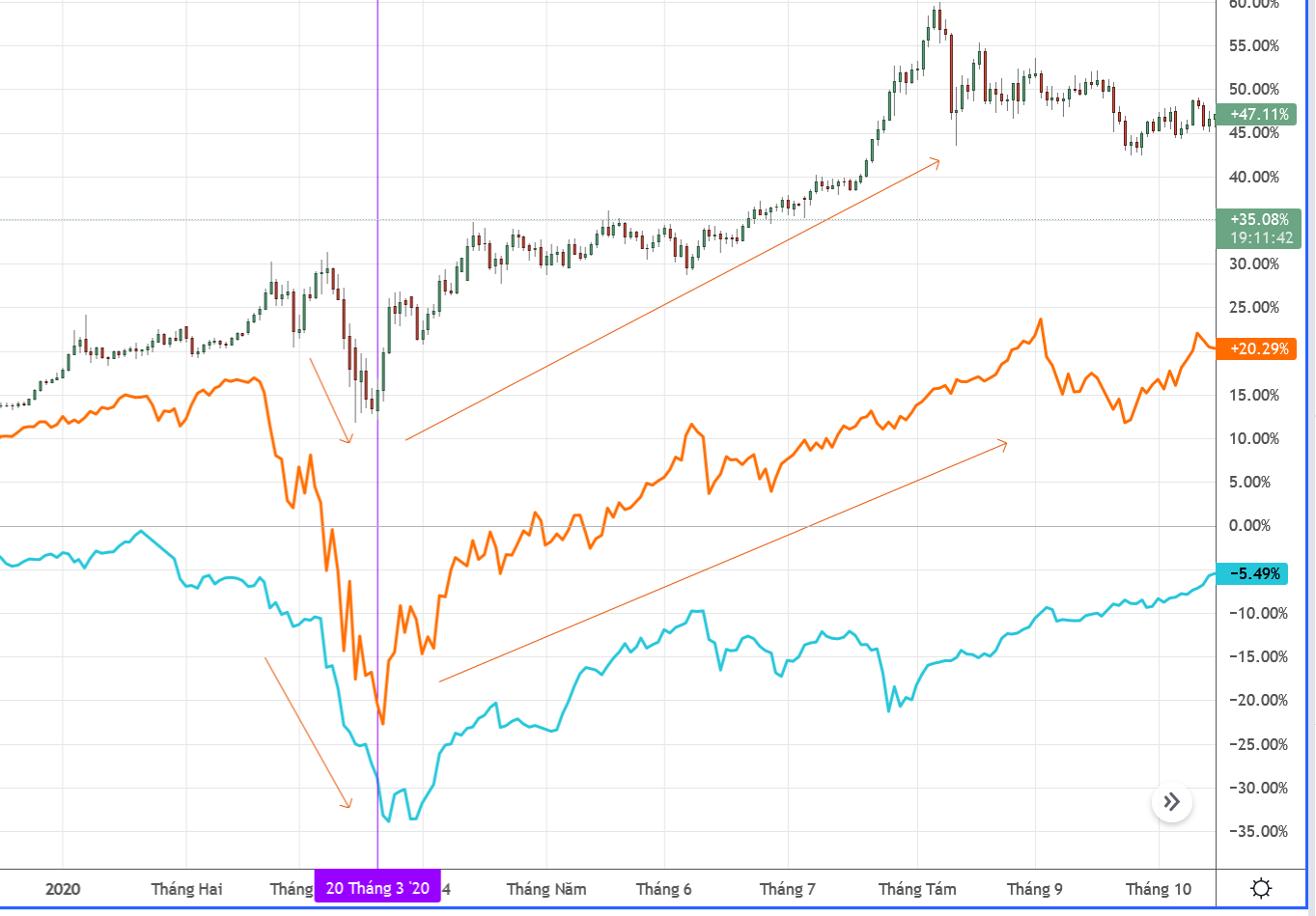 Tương quan giá vàng và SP500, VNI