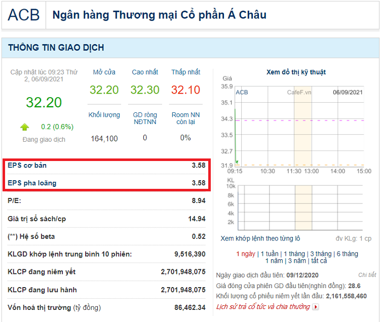 Ví dụ về chỉ số EPS, EPS của cổ phiếu ABC