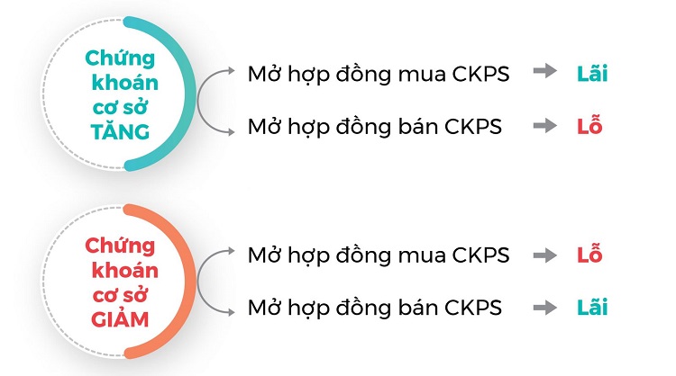 Kinh nghiệm chơi chứng khoán phái sinh, vị thế trong chứng khoán phái sinh