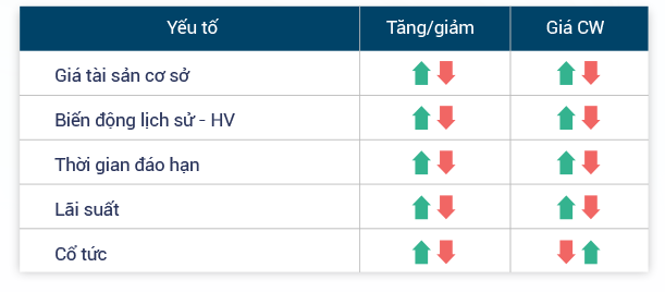 Yếu tố ảnh hưởng đến giá chứng quyền và xu hướng ảnh hưởng của nó