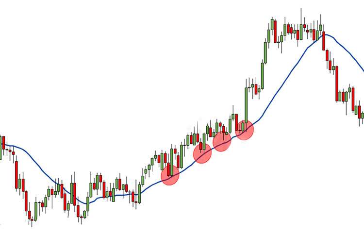 Sử dụng chỉ số MA như thế nào? Hướng dẫn cách sử dụng đường MA trong Trade Coin
