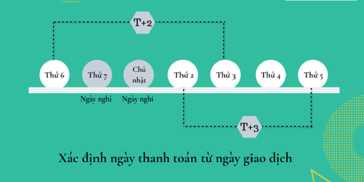 T0, T+1, T+2, T+3 là gì?