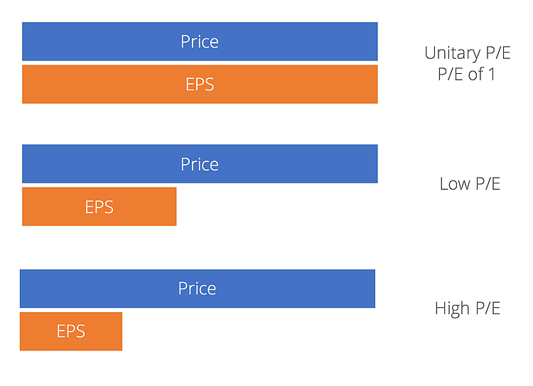 Ý nghĩa của chỉ số P/E