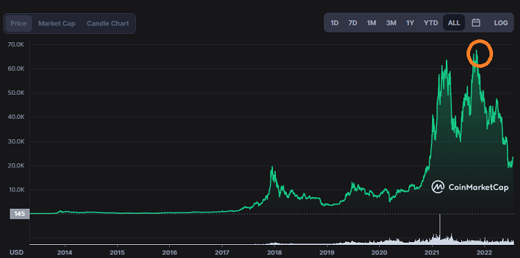 ATH là gì? Mức giá ATH của Bitcoin