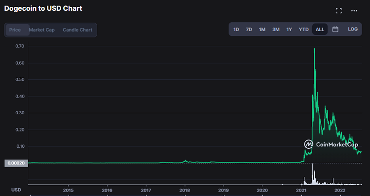 ATH là gì? ATH của Dogecoin