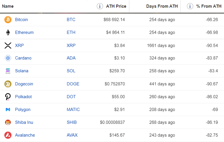 All time high là gì? ATH của một số đồng coin