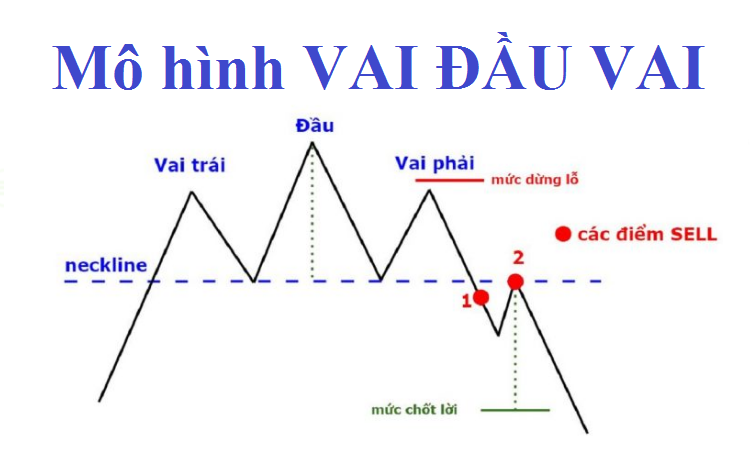 Cách giao dịch với mô hình vai đầu vai